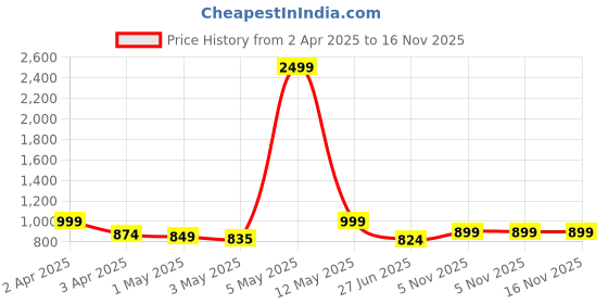 myntra.com Exotic Textured Half Moon Sling Bag exotic Price History Graph from 2 Apr 2025 to 16 Nov 2025