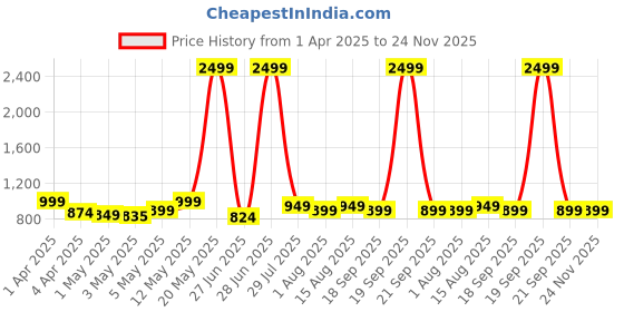 myntra.com Exotic Textured Half Moon Sling Bag exotic Price History Graph from 1 Apr 2025 to 24 Nov 2025