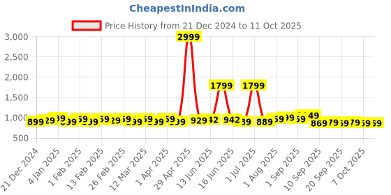 myntra.com Exotic Textured Jute Box Clutch exotic Price History Graph from 21 Dec 2024 to 11 Oct 2025