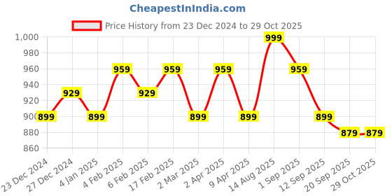 myntra.com Exotic Textured Jute Box Clutch exotic Price History Graph from 23 Dec 2024 to 28 Oct 2025