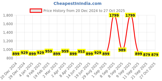 myntra.com Exotic Textured Jute Box Clutch exotic Price History Graph from 20 Dec 2024 to 27 Oct 2025