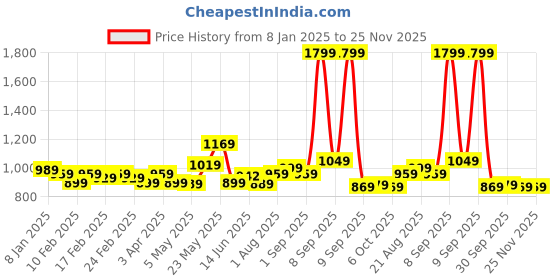 myntra.com Exotic Textured Jute Box Clutch exotic Price History Graph from 8 Jan 2025 to 24 Nov 2025