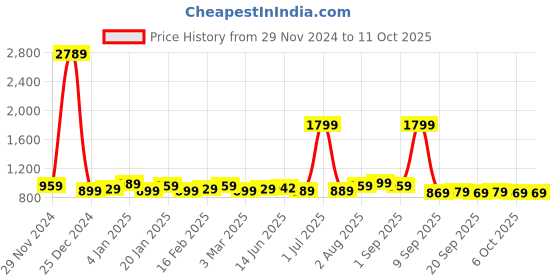 myntra.com Exotic Textured Jute Box Clutch exotic Price History Graph from 29 Nov 2024 to 11 Oct 2025