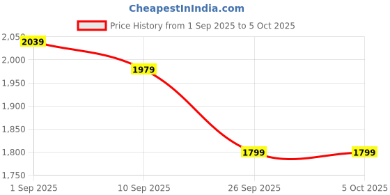 myntra.com Exotic Textured Oversized Swagger Shoulder Bag exotic Price History Graph from 1 Sep 2025 to 4 Oct 2025