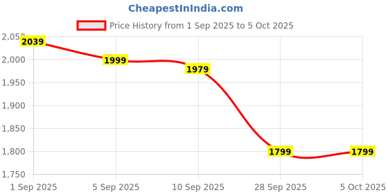 myntra.com Exotic Textured Oversized Swagger Shoulder Bag exotic Price History Graph from 1 Sep 2025 to 4 Oct 2025