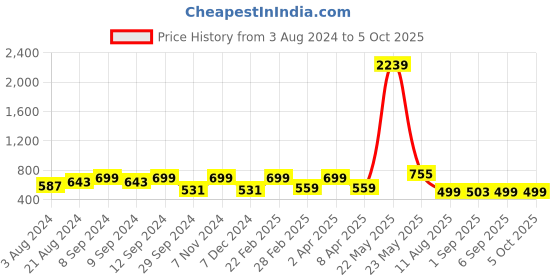 myntra.com Exotic Textured Party Box Clutch exotic Price History Graph from 3 Aug 2024 to 4 Oct 2025