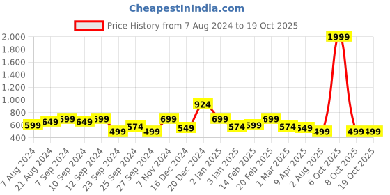 myntra.com Exotic Textured Party Box Clutch exotic Price History Graph from 7 Aug 2024 to 17 Oct 2025