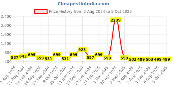 myntra.com Exotic Textured Party Box Clutch exotic Price History Graph from 2 Aug 2024 to 5 Oct 2025