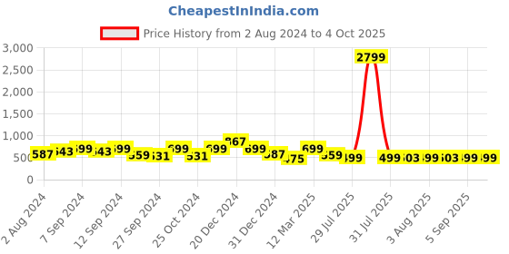 myntra.com Exotic Textured Party Box Clutch exotic Price History Graph from 2 Aug 2024 to 4 Oct 2025