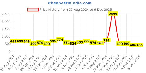 myntra.com Exotic Textured Party Box Clutch exotic Price History Graph from 21 Aug 2024 to 5 Dec 2025