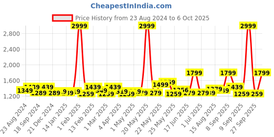 myntra.com Exotic Textured PU Bucket Handheld Bag with Quilted exotic Price History Graph from 23 Aug 2024 to 5 Oct 2025