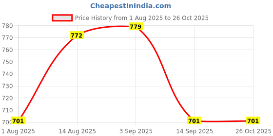 myntra.com Exotic Textured PU Shopper Sling Bag with Quilted exotic Price History Graph from 1 Aug 2025 to 26 Oct 2025
