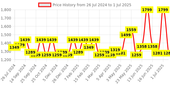 myntra.com Exotic Textured PU Structured Handheld Bag exotic Price History Graph from 26 Jul 2024 to 1 Jul 2025