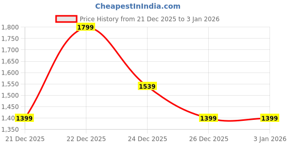 myntra.com Exotic Textured PU Structured Handheld Bag exotic Price History Graph from 21 Dec 2025 to 2 Jan 2026