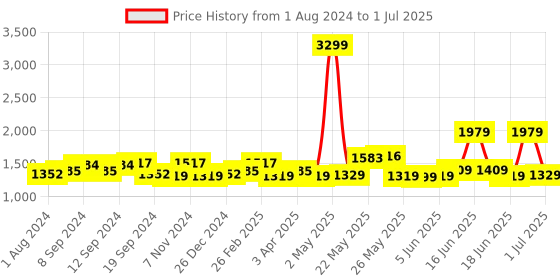 myntra.com Exotic Textured PU Structured Handheld Bag With Quilted exotic Price History Graph from 1 Aug 2024 to 1 Jul 2025