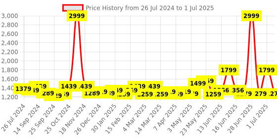 myntra.com Exotic Textured PU Structured Handheld Bag with Quilted exotic Price History Graph from 26 Jul 2024 to 1 Jul 2025