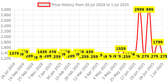 myntra.com Exotic Textured PU Structured Handheld Bag with Tasselled exotic Price History Graph from 26 Jul 2024 to 1 Jul 2025