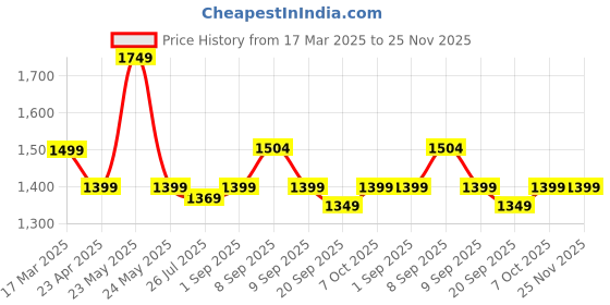 myntra.com Exotic Textured Satchel Bag exotic Price History Graph from 17 Mar 2025 to 25 Nov 2025