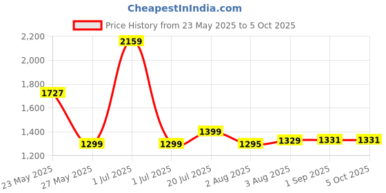 myntra.com Exotic Textured Shopper Handheld Bag exotic Price History Graph from 23 May 2025 to 4 Oct 2025