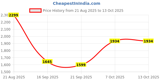 myntra.com Exotic Textured Shopper Hobo Bag exotic Price History Graph from 21 Aug 2025 to 13 Oct 2025