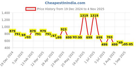 myntra.com Exotic Textured Shopper Sling Bag exotic Price History Graph from 19 Dec 2024 to 1 Nov 2025