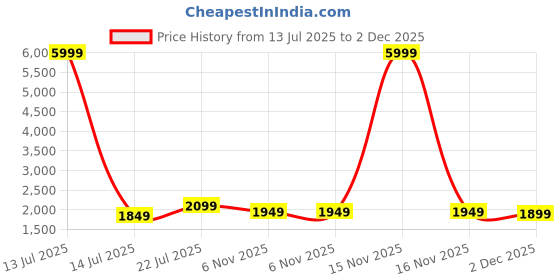 myntra.com Exotic Textured Sling Bag exotic Price History Graph from 13 Jul 2025 to 2 Dec 2025