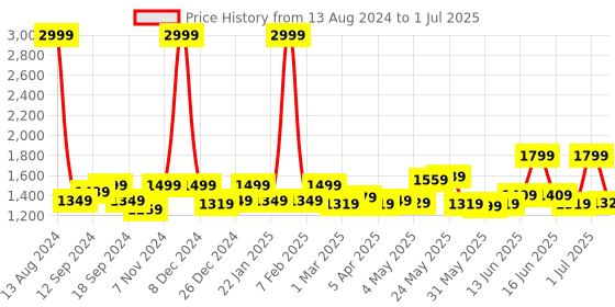 myntra.com Exotic Textured Structured Handheld Bag exotic Price History Graph from 13 Aug 2024 to 1 Jul 2025