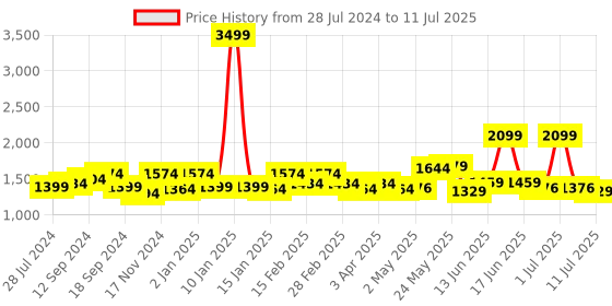 myntra.com Exotic Textured Structured Handheld Bag exotic Price History Graph from 28 Jul 2024 to 11 Jul 2025