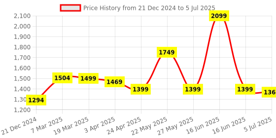 myntra.com Exotic Textured Structured Handheld Bag exotic Price History Graph from 21 Dec 2024 to 5 Jul 2025