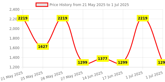 myntra.com Exotic Textured Structured Handheld Bag With Detachable Sling Strap exotic Price History Graph from 21 May 2025 to 1 Jul 2025