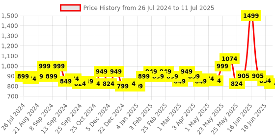 myntra.com Exotic Textured Structured Handheld Bag With Quilted exotic Price History Graph from 26 Jul 2024 to 11 Jul 2025