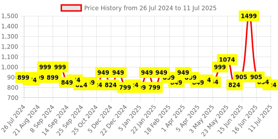 myntra.com Exotic Textured Structured Handheld Bag With Quilted exotic Price History Graph from 26 Jul 2024 to 11 Jul 2025