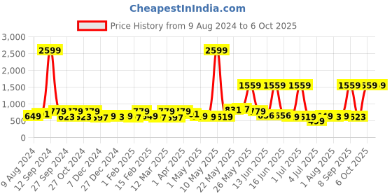 myntra.com Exotic Textured Structured Handheld Bag with Quilted exotic Price History Graph from 9 Aug 2024 to 5 Oct 2025