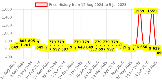 myntra.com Exotic Textured Structured Handheld Bag with Quilted exotic Price History Graph from 12 Aug 2024 to 5 Jul 2025