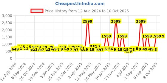 myntra.com Exotic Textured Structured Handheld Bag with Quilted exotic Price History Graph from 12 Aug 2024 to 10 Oct 2025