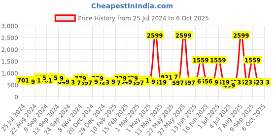 myntra.com Exotic Textured Structured Handheld Bag with Quilted exotic Price History Graph from 25 Jul 2024 to 6 Oct 2025
