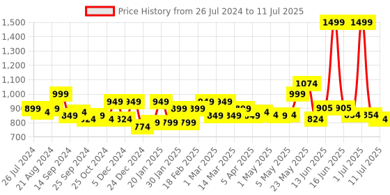 myntra.com Exotic Textured Structured Handheld Bag With Quilted exotic Price History Graph from 26 Jul 2024 to 11 Jul 2025