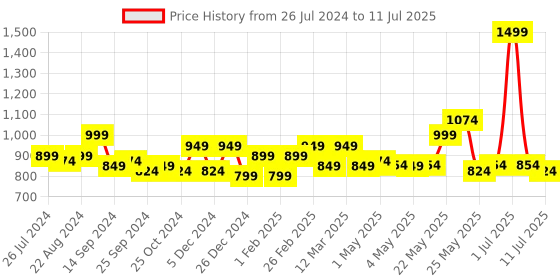 myntra.com Exotic Textured Structured Handheld Bag With Quilted exotic Price History Graph from 26 Jul 2024 to 11 Jul 2025