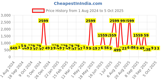 myntra.com Exotic Textured Structured Handheld Bag with Quilted exotic Price History Graph from 1 Aug 2024 to 4 Oct 2025