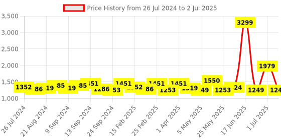 myntra.com Exotic Textured Structured Handheld Bag with Tasselled exotic Price History Graph from 26 Jul 2024 to 2 Jul 2025