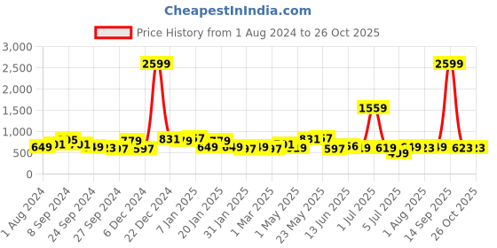 myntra.com Exotic Textured Structured Hobo Bag with Quilted exotic Price History Graph from 1 Aug 2024 to 26 Oct 2025