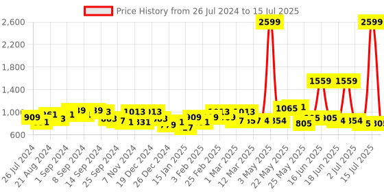 myntra.com Exotic Textured Structured Satchel Bag With Quilted exotic Price History Graph from 26 Jul 2024 to 15 Jul 2025