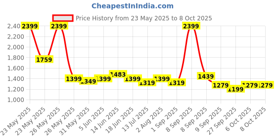 myntra.com Exotic Textured Structured Shoulder Bag exotic Price History Graph from 23 May 2025 to 8 Oct 2025