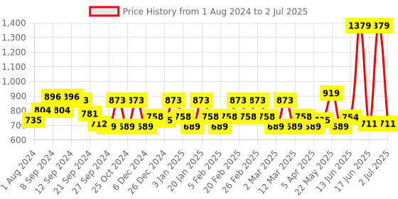myntra.com Exotic Textured Structured Sling Bag exotic Price History Graph from 1 Aug 2024 to 2 Jul 2025