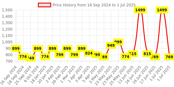 myntra.com Exotic Textured Structured Sling Bag exotic Price History Graph from 16 Sep 2024 to 1 Jul 2025