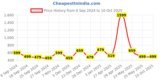 myntra.com Exotic Textured Structured Sling Bag exotic Price History Graph from 6 Sep 2024 to 9 Oct 2025
