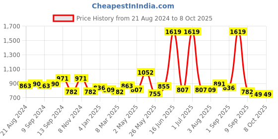 myntra.com Exotic Textured Suede Structured Sling Bag exotic Price History Graph from 21 Aug 2024 to 8 Oct 2025