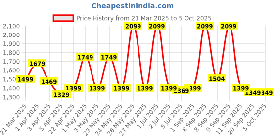 myntra.com Exotic Textured Swagger Handheld Bag exotic Price History Graph from 21 Mar 2025 to 5 Oct 2025