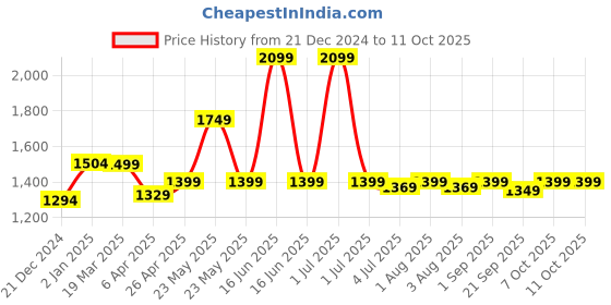 myntra.com Exotic Textured Swagger Handheld Bag exotic Price History Graph from 21 Dec 2024 to 10 Oct 2025