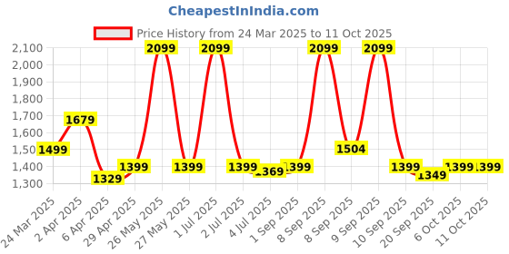 myntra.com Exotic Textured Swagger Handheld Bag exotic Price History Graph from 24 Mar 2025 to 11 Oct 2025